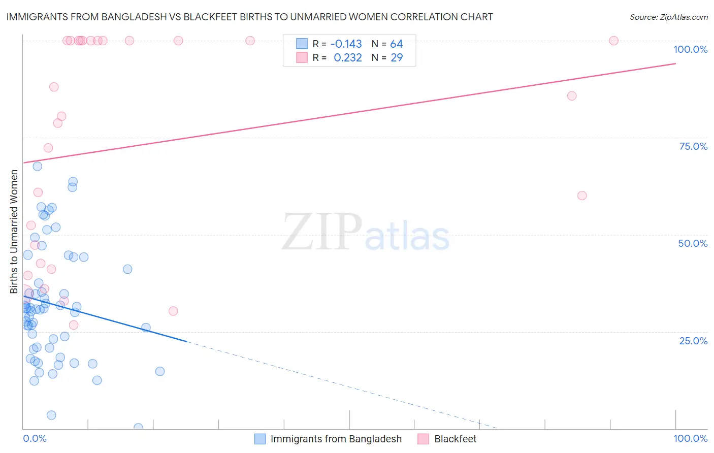 Immigrants from Bangladesh vs Blackfeet Births to Unmarried Women