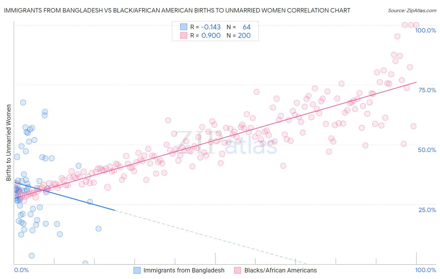 Immigrants from Bangladesh vs Black/African American Births to Unmarried Women