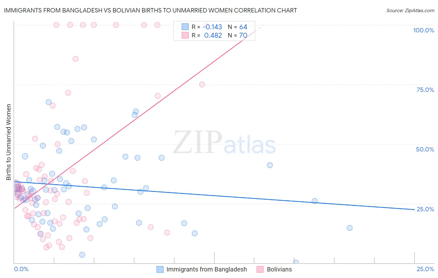 Immigrants from Bangladesh vs Bolivian Births to Unmarried Women