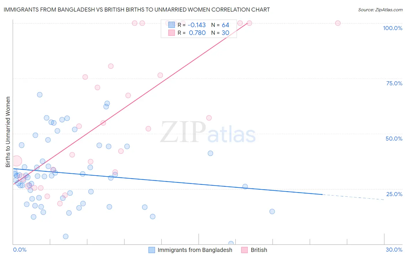 Immigrants from Bangladesh vs British Births to Unmarried Women