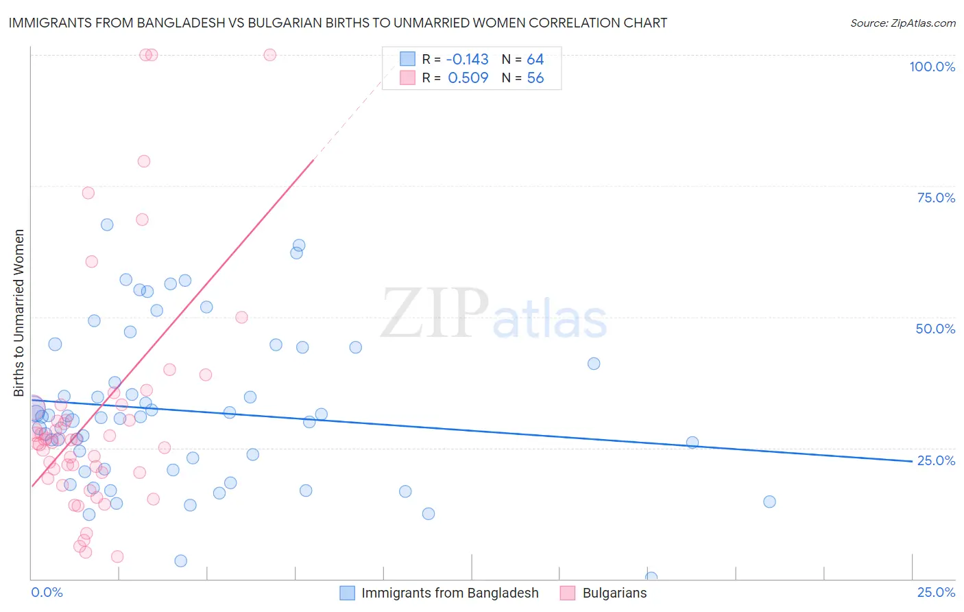 Immigrants from Bangladesh vs Bulgarian Births to Unmarried Women