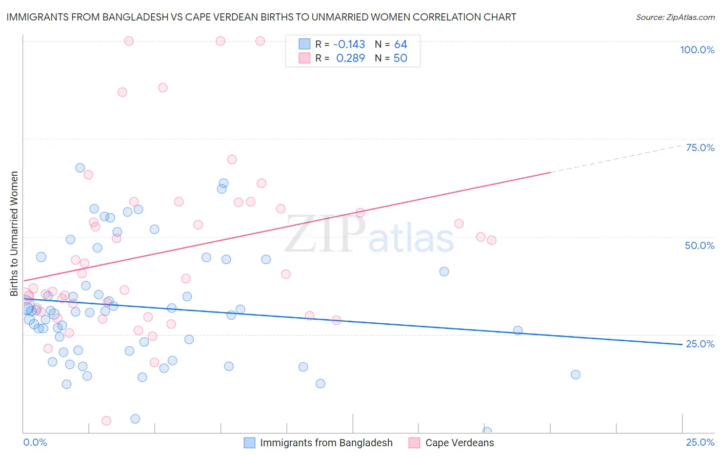 Immigrants from Bangladesh vs Cape Verdean Births to Unmarried Women