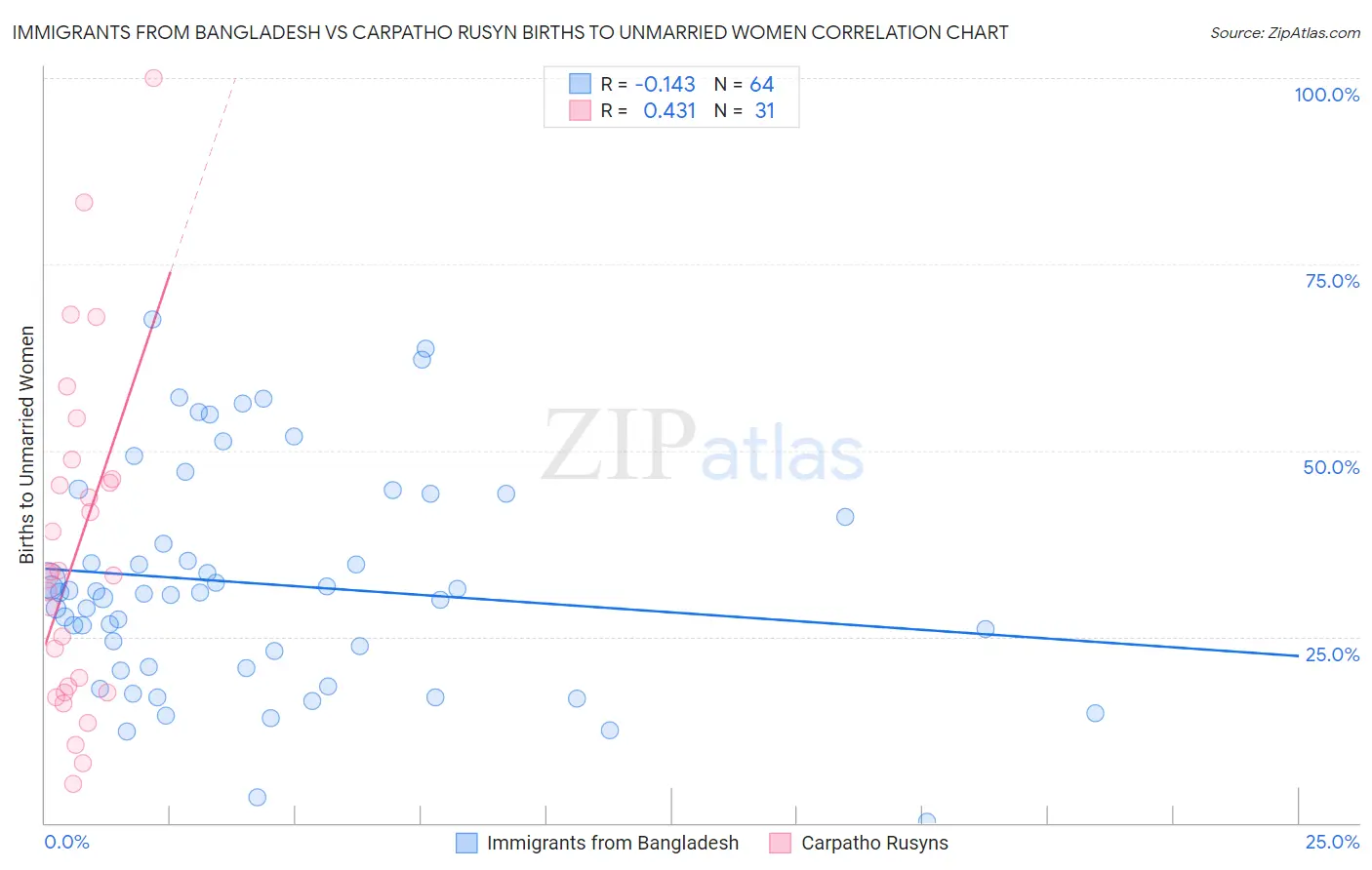 Immigrants from Bangladesh vs Carpatho Rusyn Births to Unmarried Women