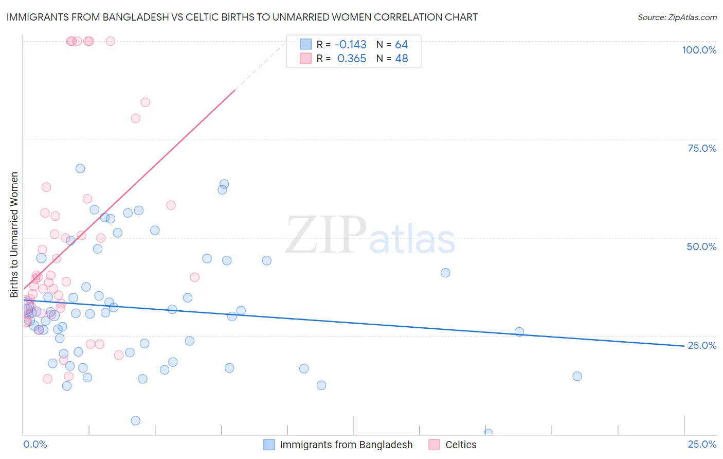 Immigrants from Bangladesh vs Celtic Births to Unmarried Women