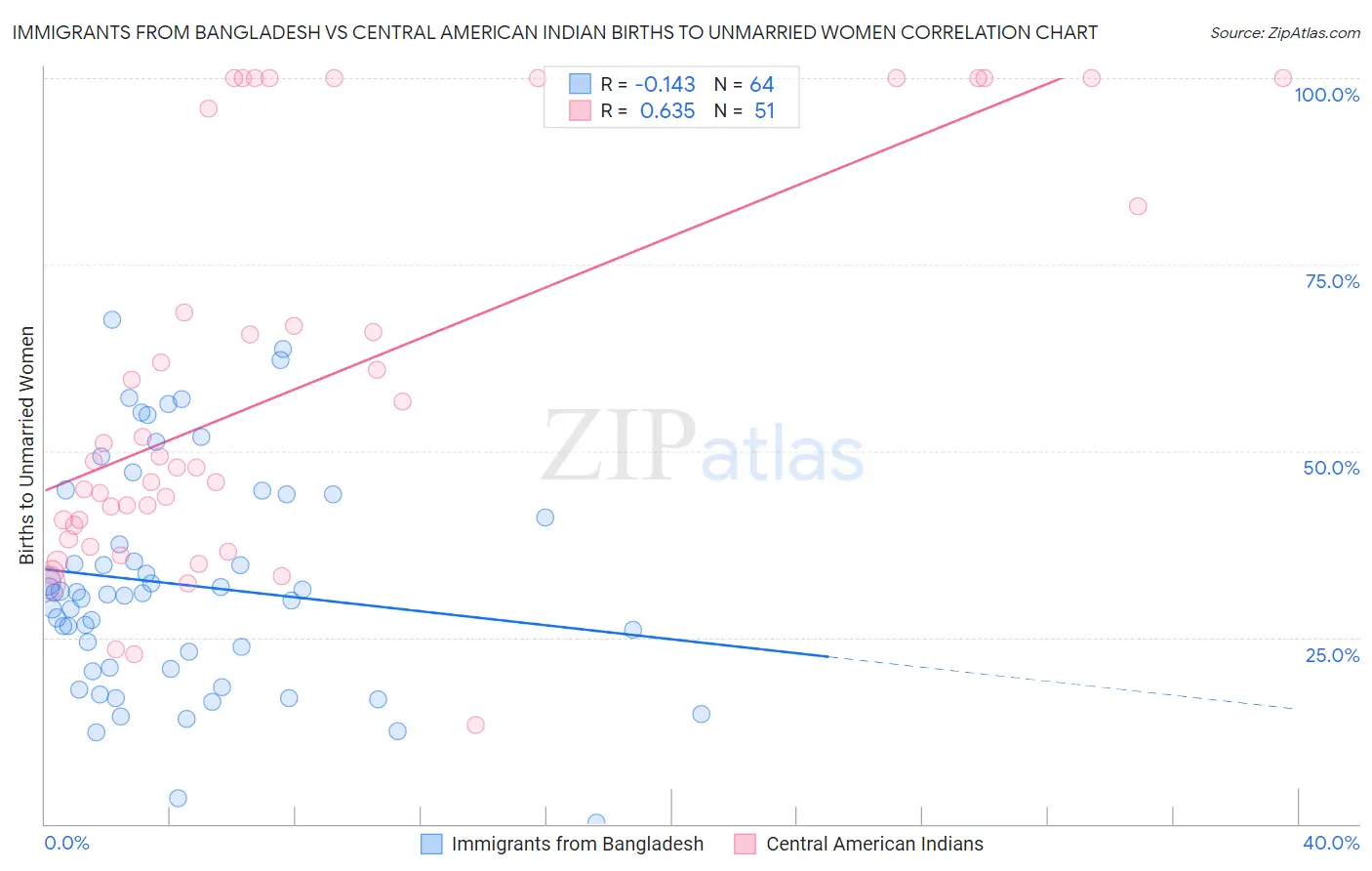 Immigrants from Bangladesh vs Central American Indian Births to Unmarried Women