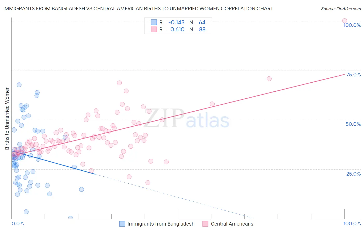 Immigrants from Bangladesh vs Central American Births to Unmarried Women