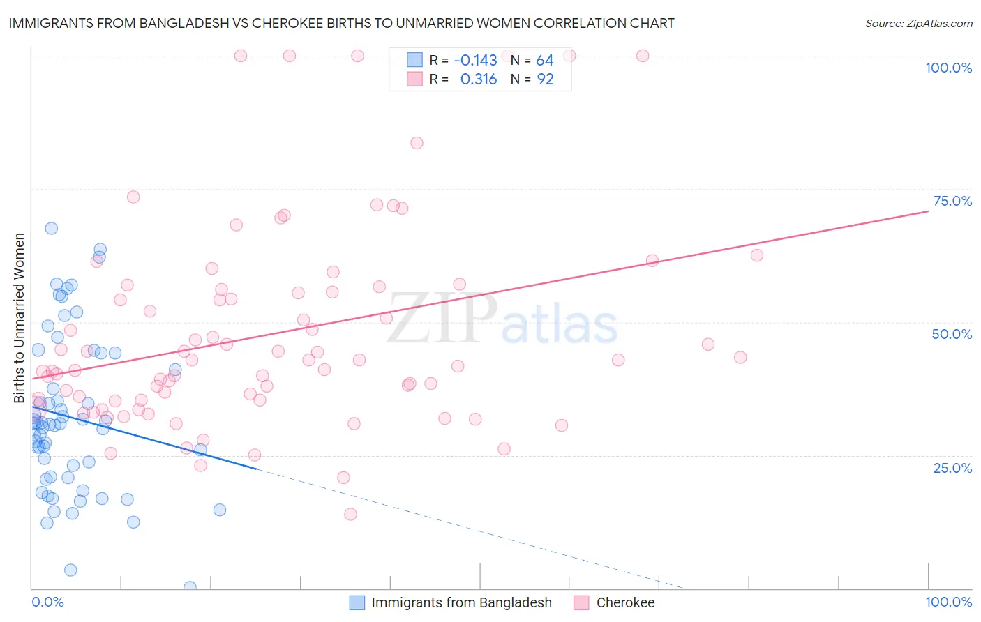 Immigrants from Bangladesh vs Cherokee Births to Unmarried Women