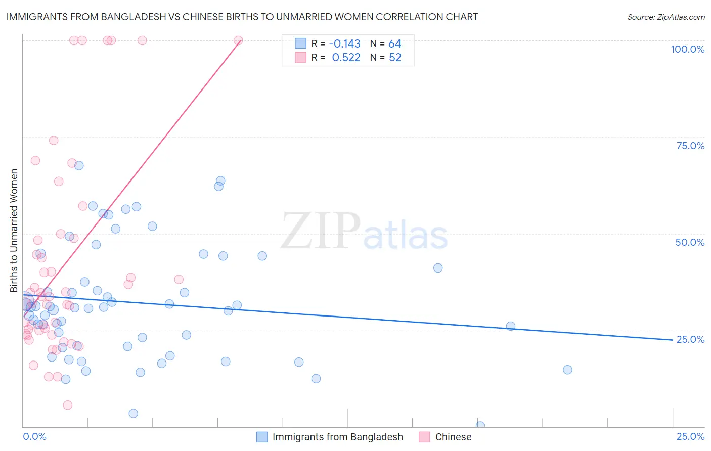 Immigrants from Bangladesh vs Chinese Births to Unmarried Women