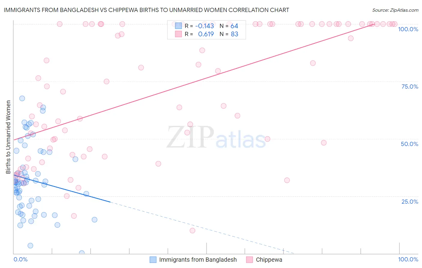 Immigrants from Bangladesh vs Chippewa Births to Unmarried Women