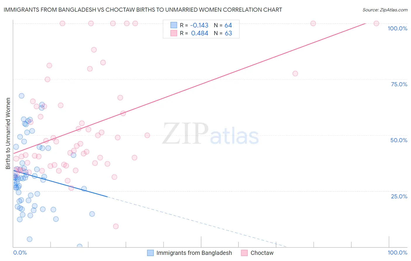 Immigrants from Bangladesh vs Choctaw Births to Unmarried Women
