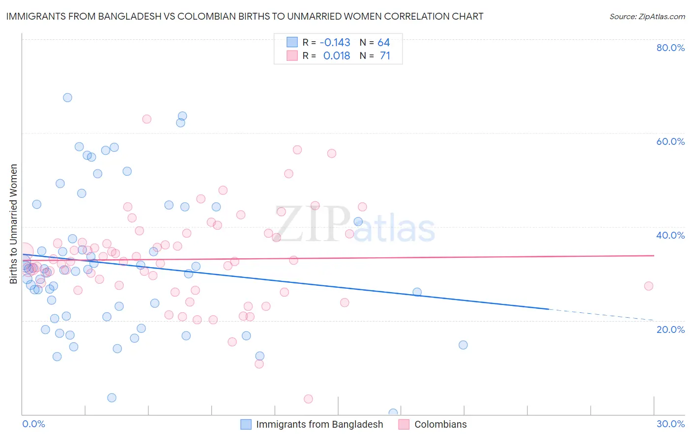 Immigrants from Bangladesh vs Colombian Births to Unmarried Women