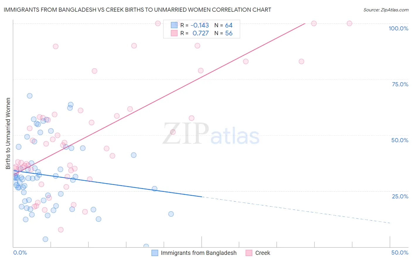 Immigrants from Bangladesh vs Creek Births to Unmarried Women