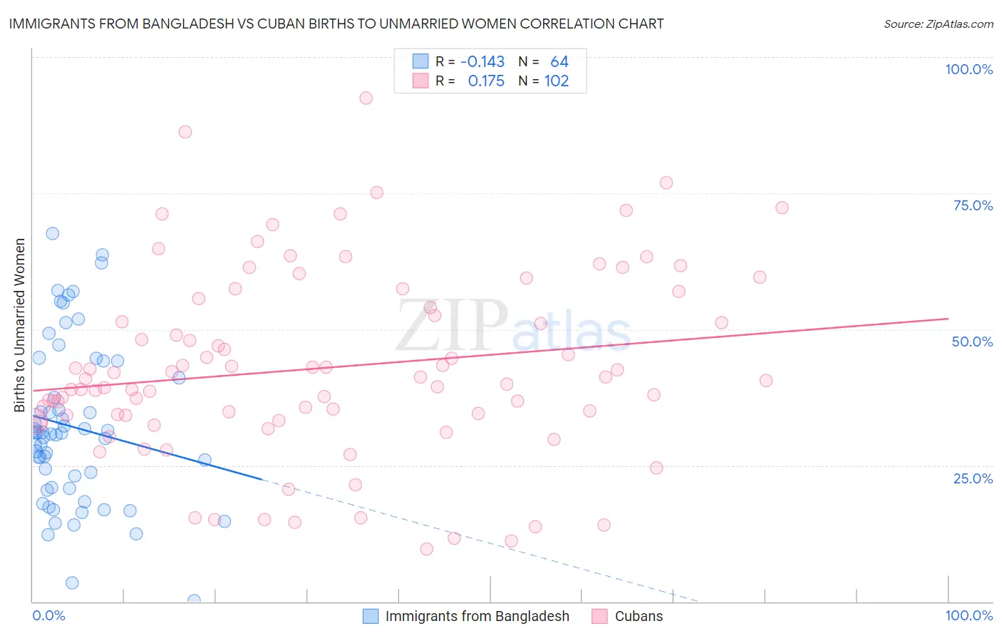 Immigrants from Bangladesh vs Cuban Births to Unmarried Women