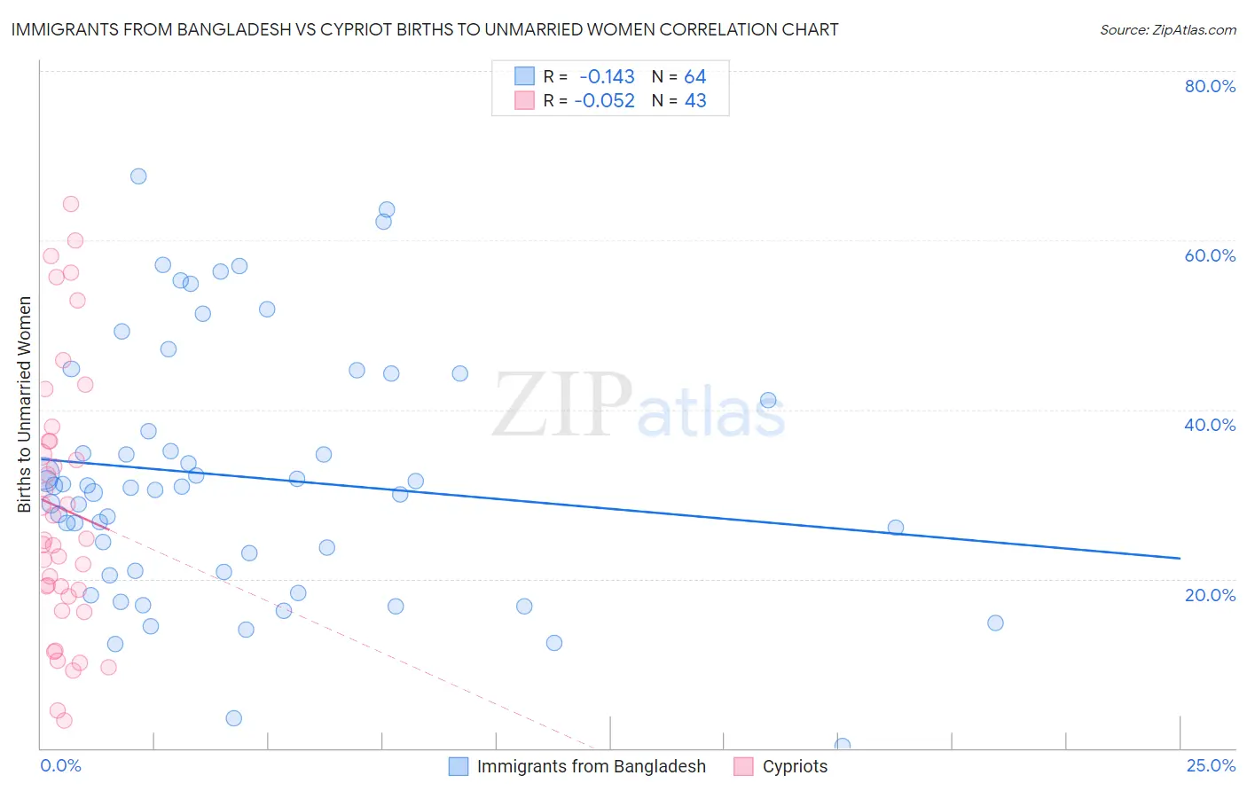 Immigrants from Bangladesh vs Cypriot Births to Unmarried Women