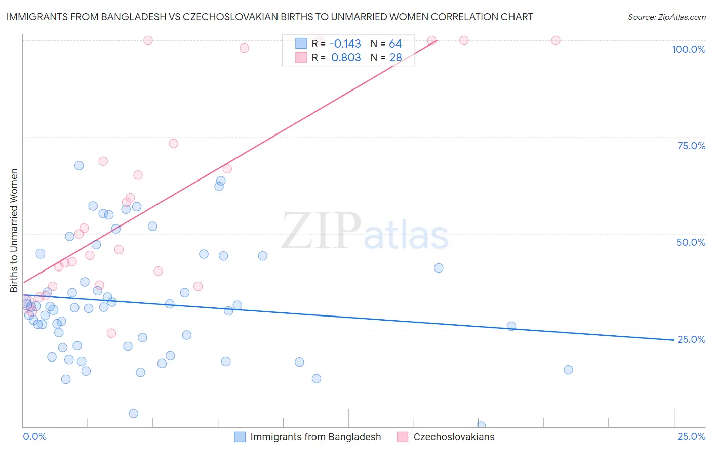 Immigrants from Bangladesh vs Czechoslovakian Births to Unmarried Women