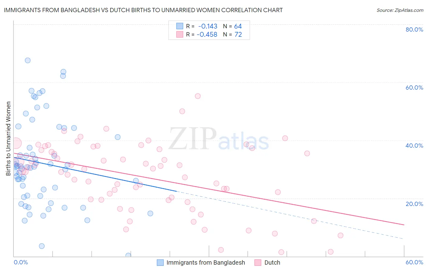 Immigrants from Bangladesh vs Dutch Births to Unmarried Women