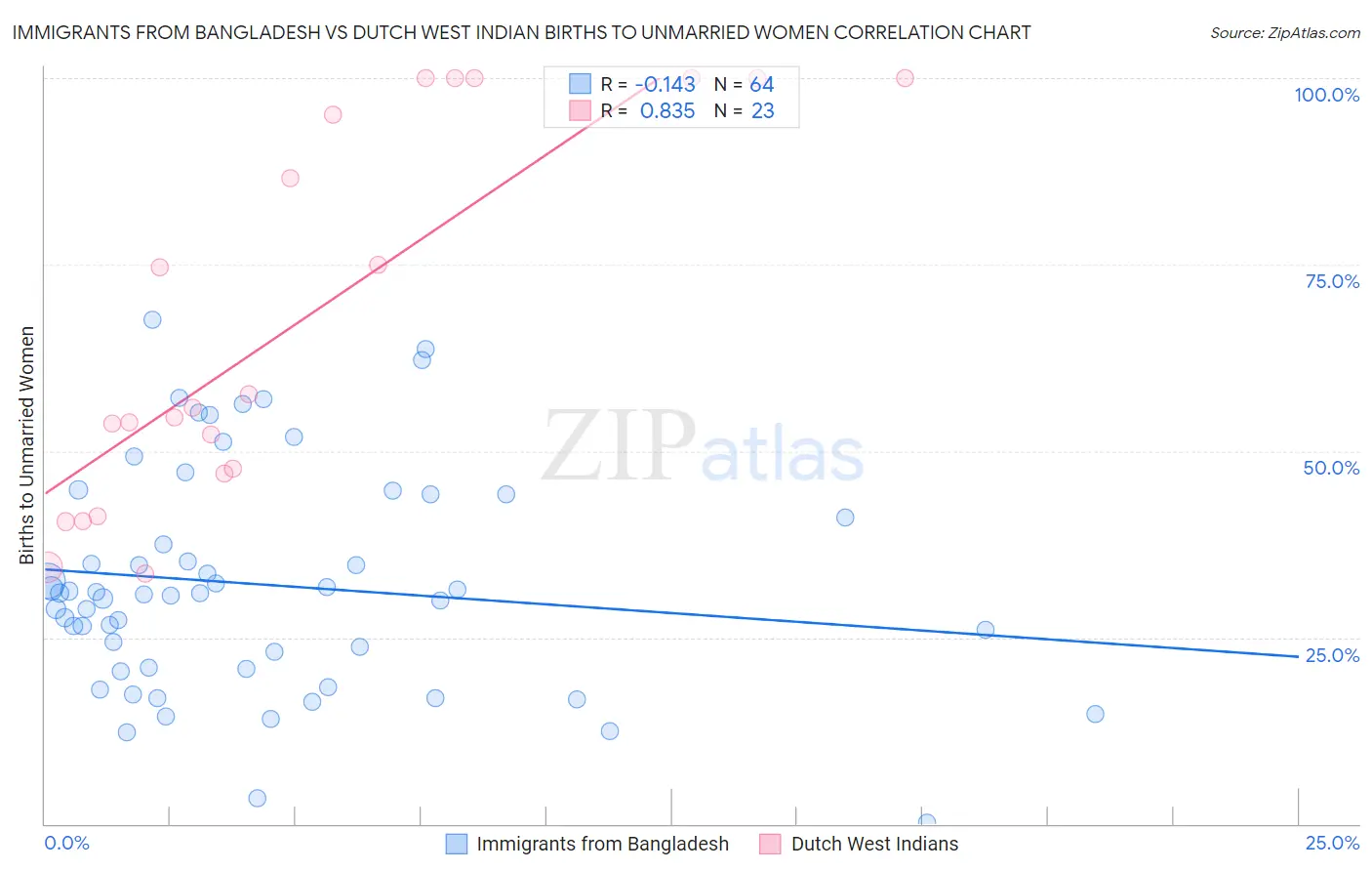Immigrants from Bangladesh vs Dutch West Indian Births to Unmarried Women