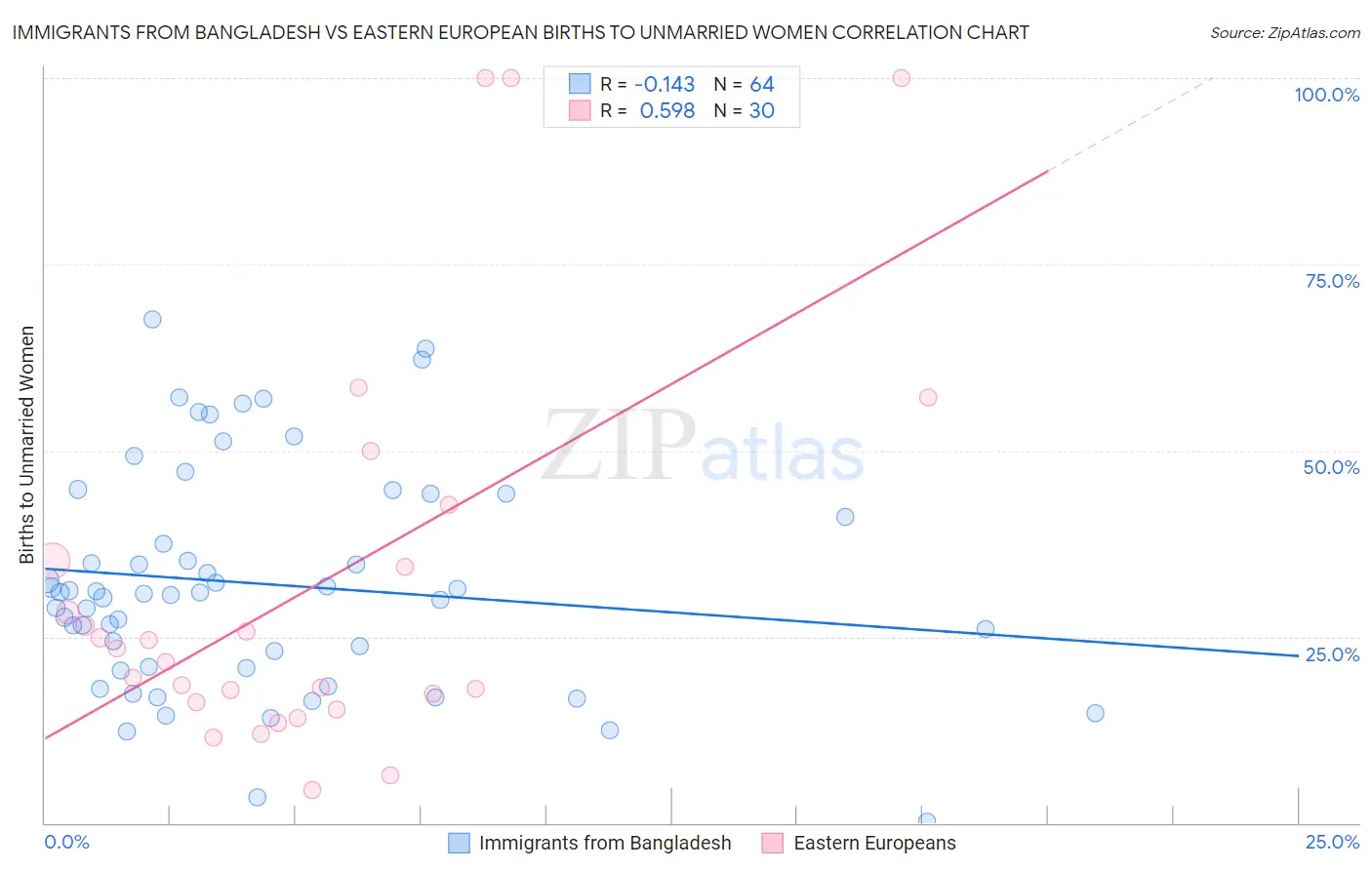 Immigrants from Bangladesh vs Eastern European Births to Unmarried Women