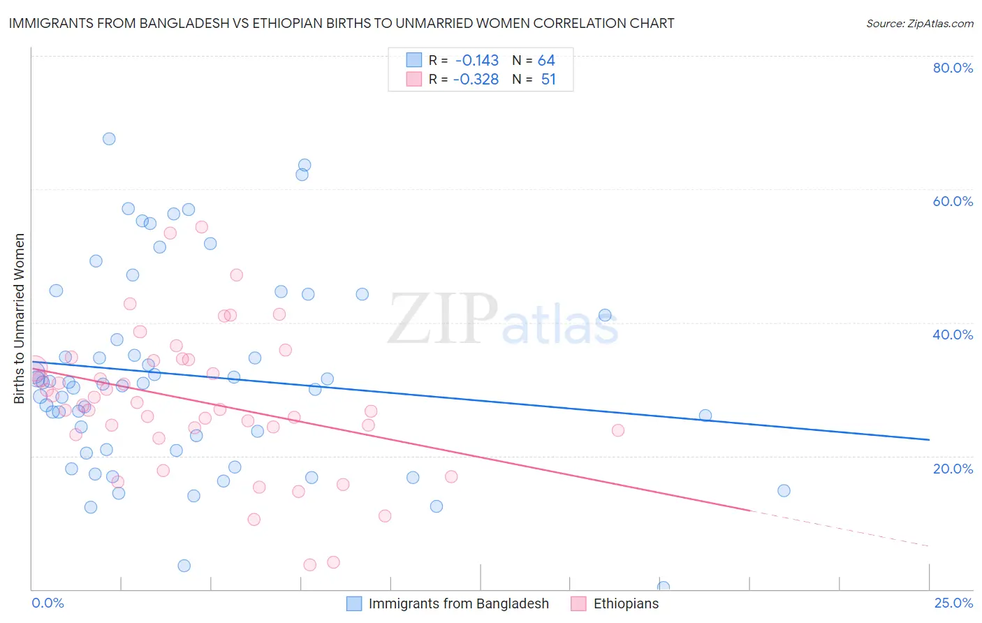 Immigrants from Bangladesh vs Ethiopian Births to Unmarried Women