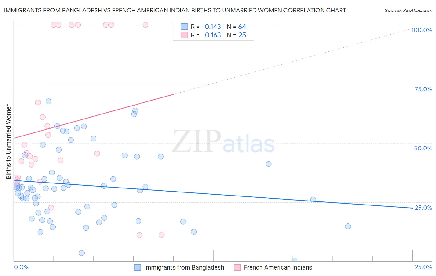 Immigrants from Bangladesh vs French American Indian Births to Unmarried Women