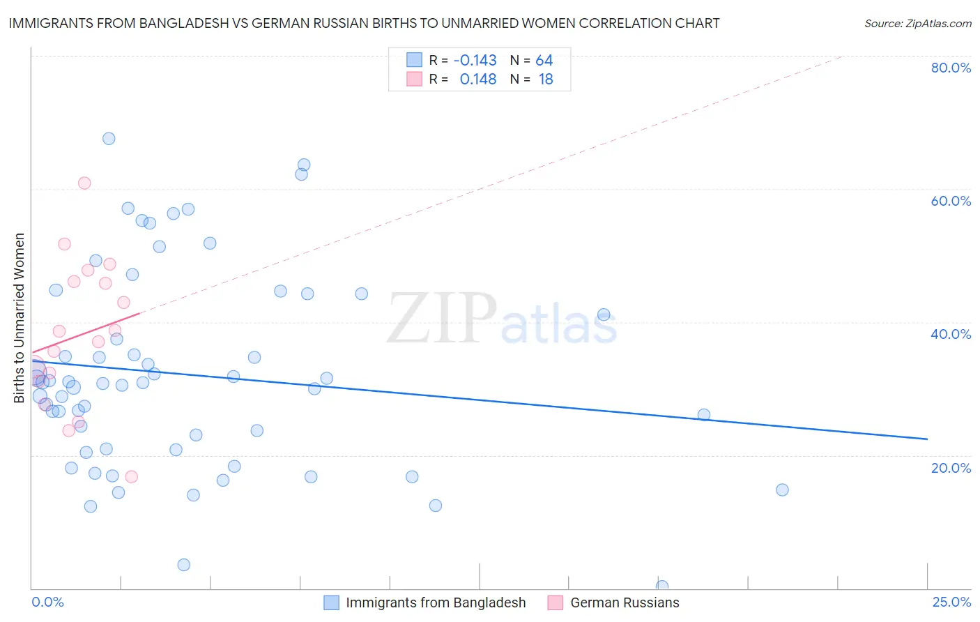 Immigrants from Bangladesh vs German Russian Births to Unmarried Women