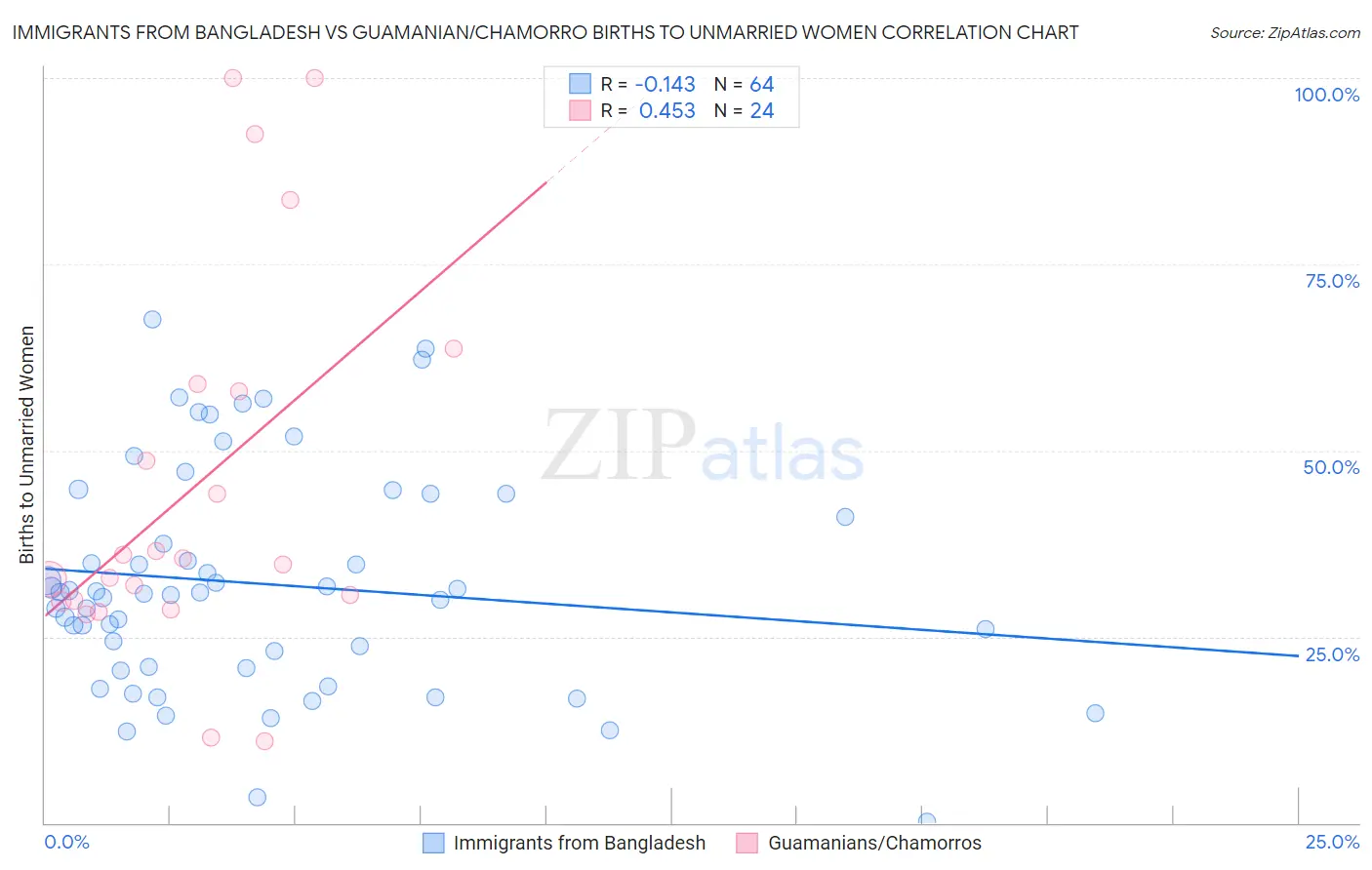 Immigrants from Bangladesh vs Guamanian/Chamorro Births to Unmarried Women