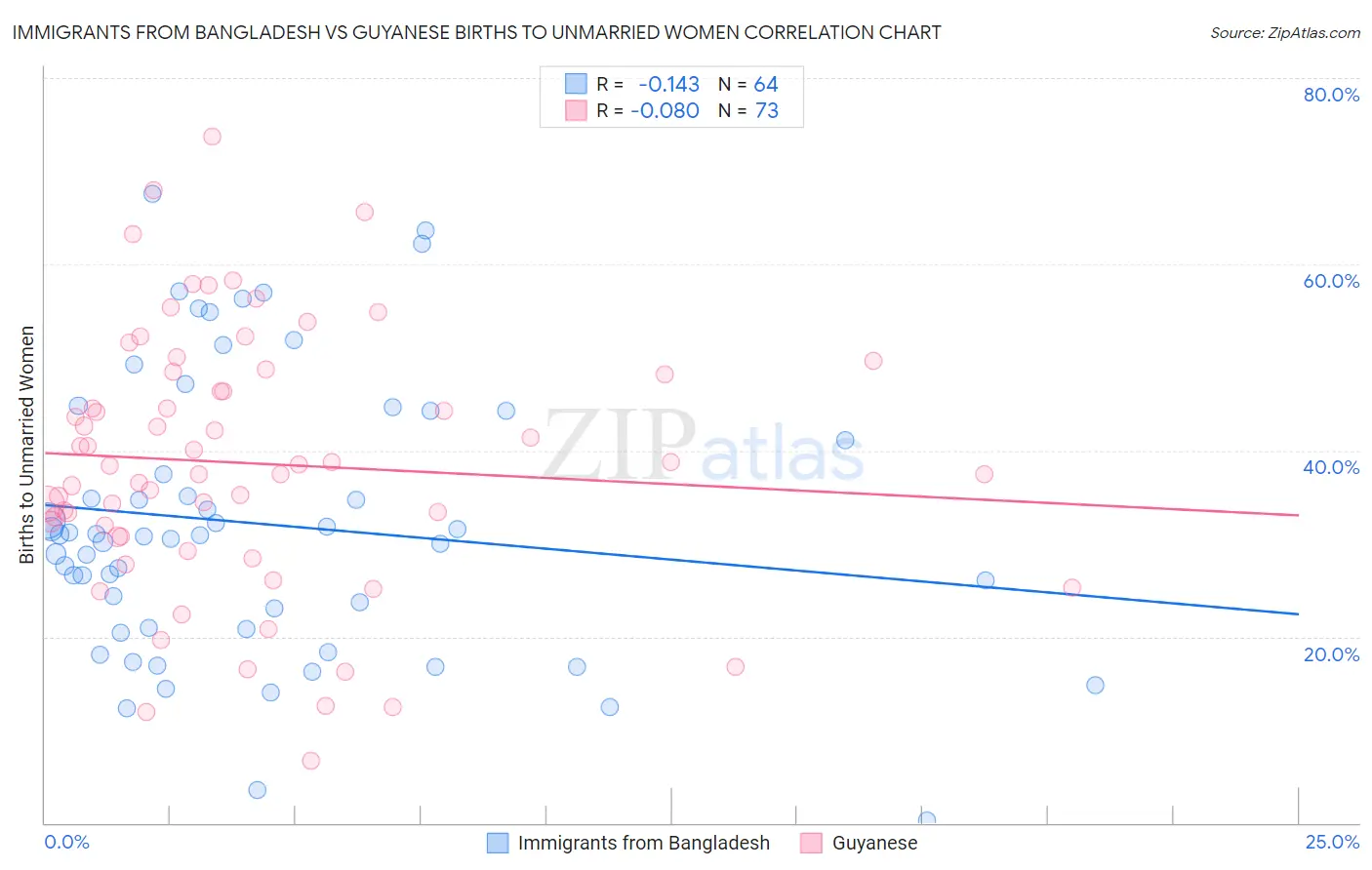 Immigrants from Bangladesh vs Guyanese Births to Unmarried Women