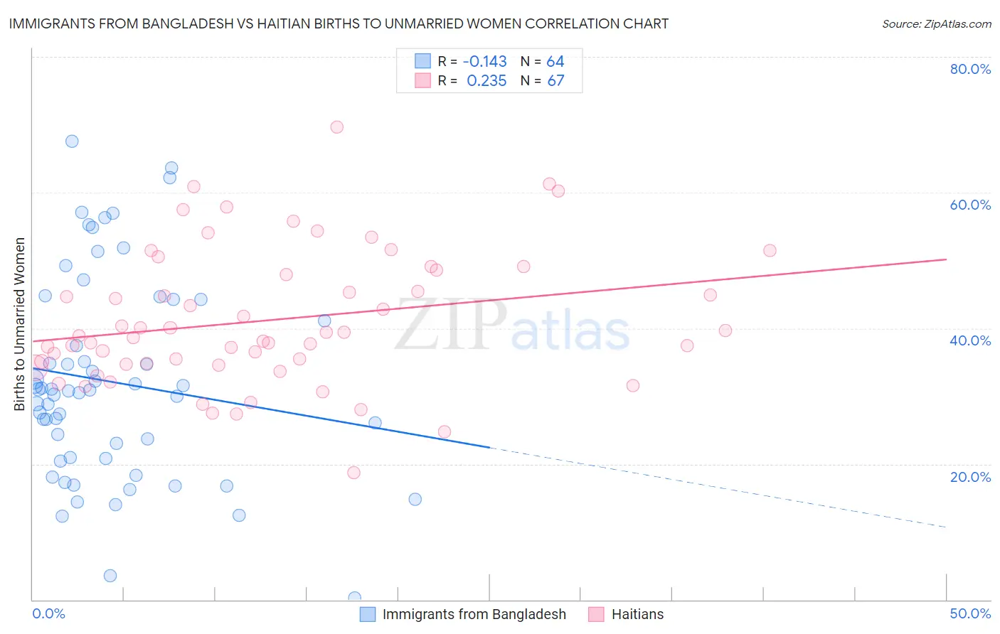 Immigrants from Bangladesh vs Haitian Births to Unmarried Women