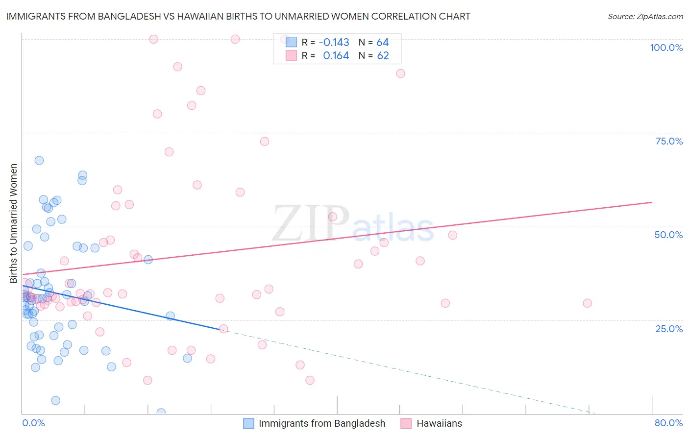 Immigrants from Bangladesh vs Hawaiian Births to Unmarried Women