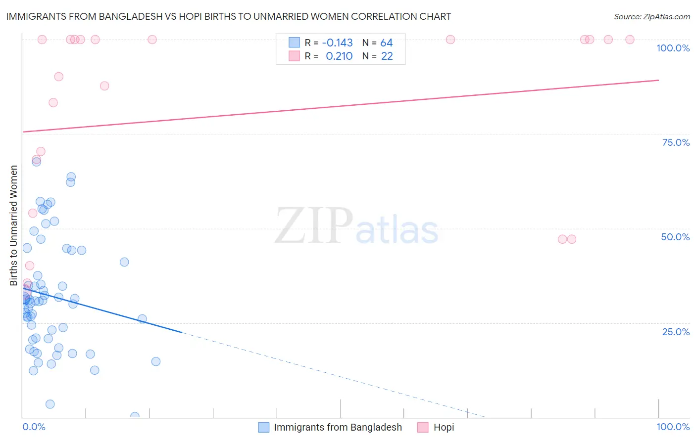 Immigrants from Bangladesh vs Hopi Births to Unmarried Women