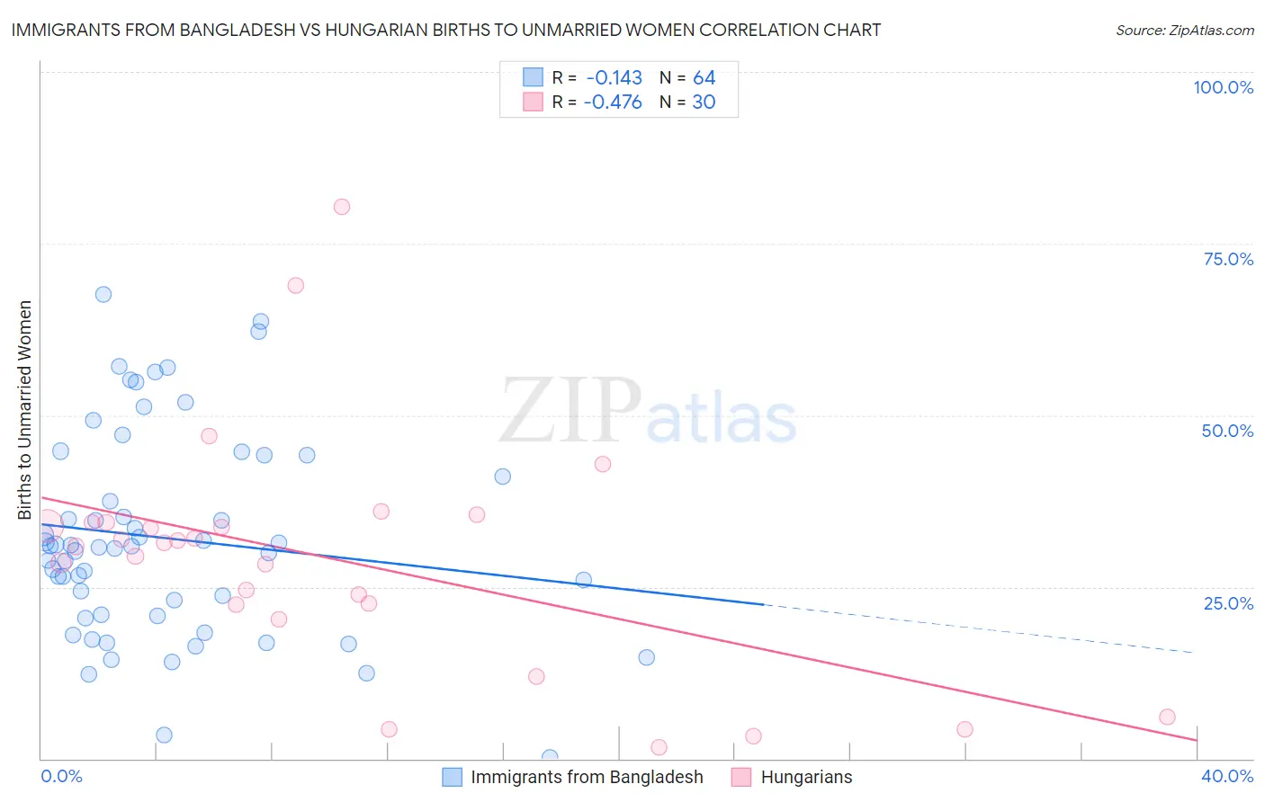 Immigrants from Bangladesh vs Hungarian Births to Unmarried Women