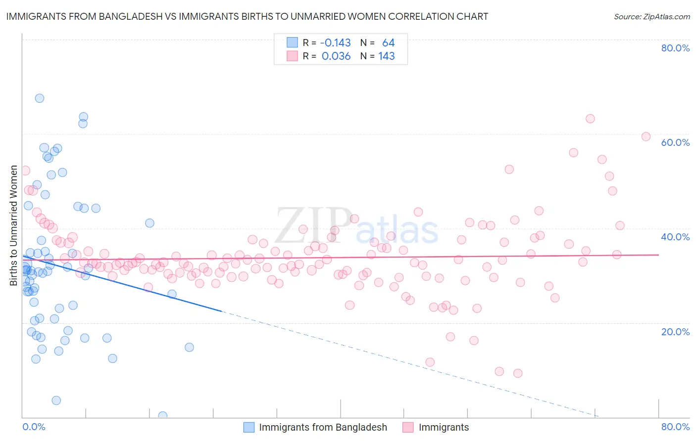 Immigrants from Bangladesh vs Immigrants Births to Unmarried Women