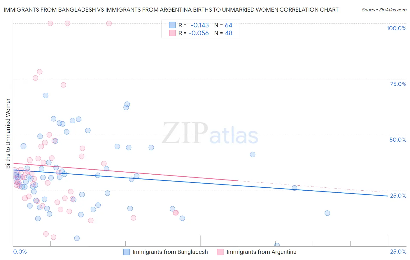Immigrants from Bangladesh vs Immigrants from Argentina Births to Unmarried Women