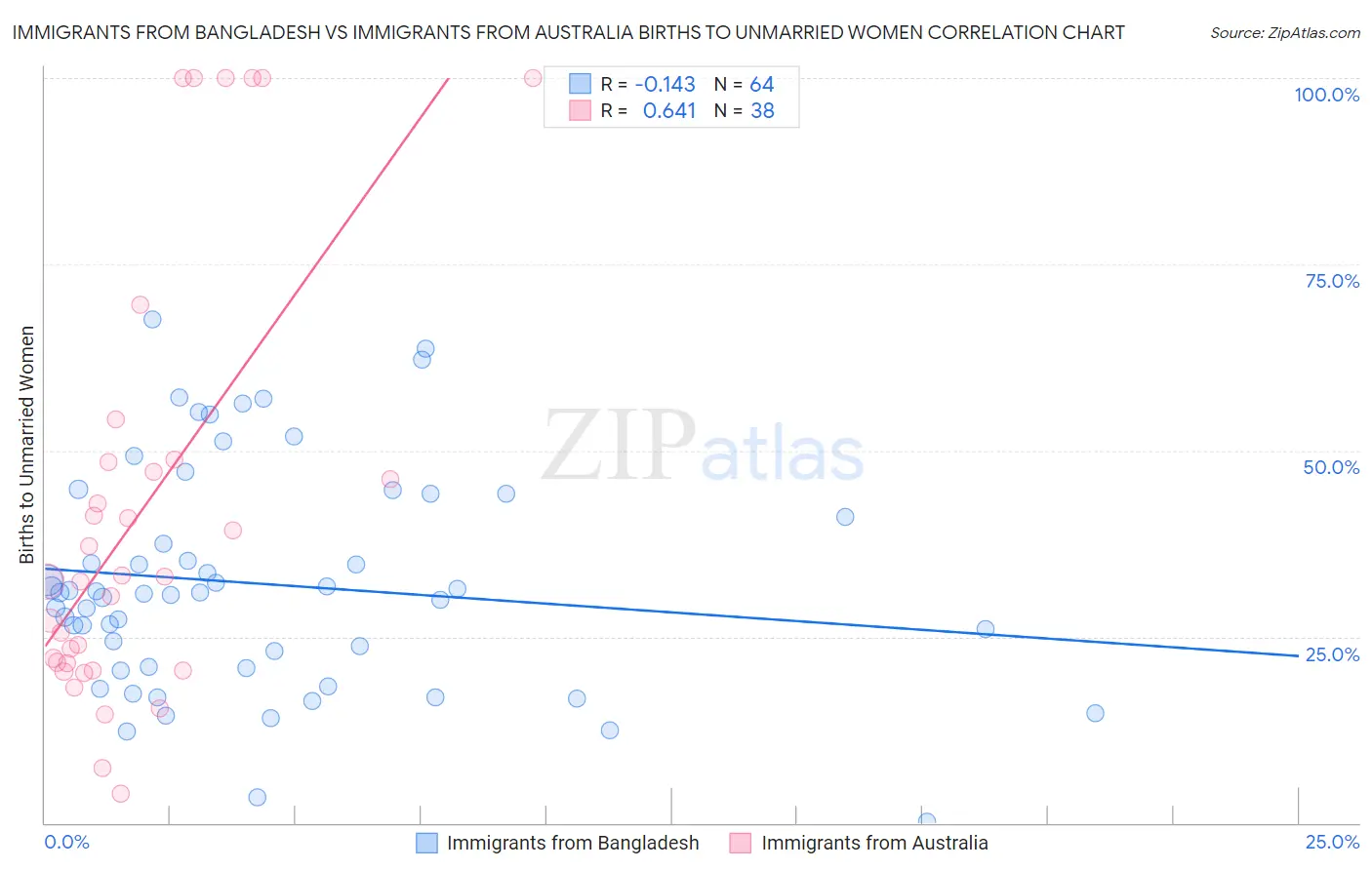 Immigrants from Bangladesh vs Immigrants from Australia Births to Unmarried Women