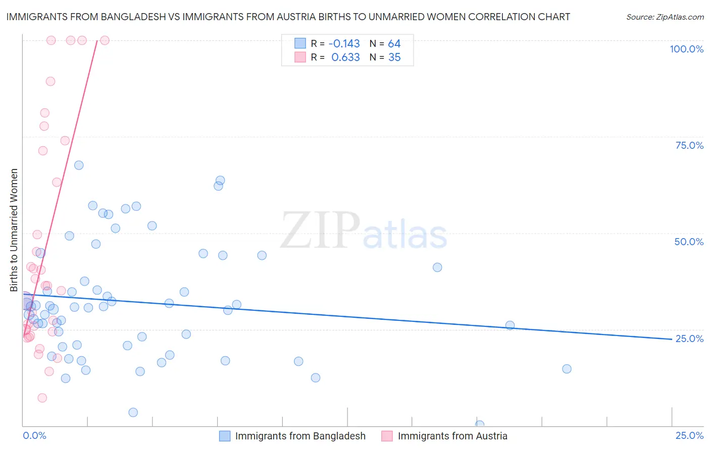 Immigrants from Bangladesh vs Immigrants from Austria Births to Unmarried Women