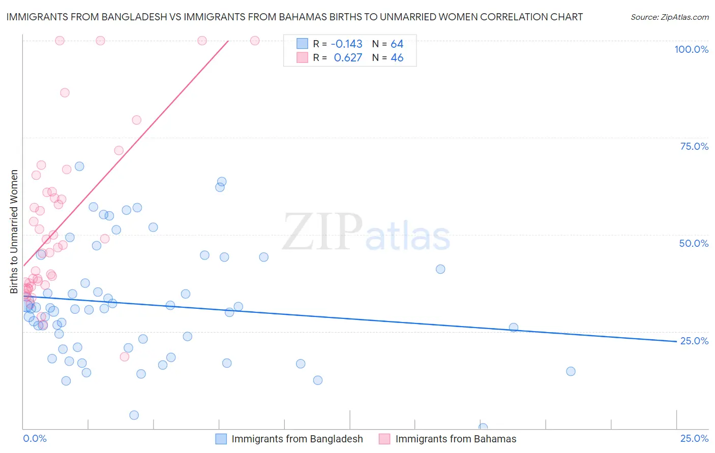 Immigrants from Bangladesh vs Immigrants from Bahamas Births to Unmarried Women