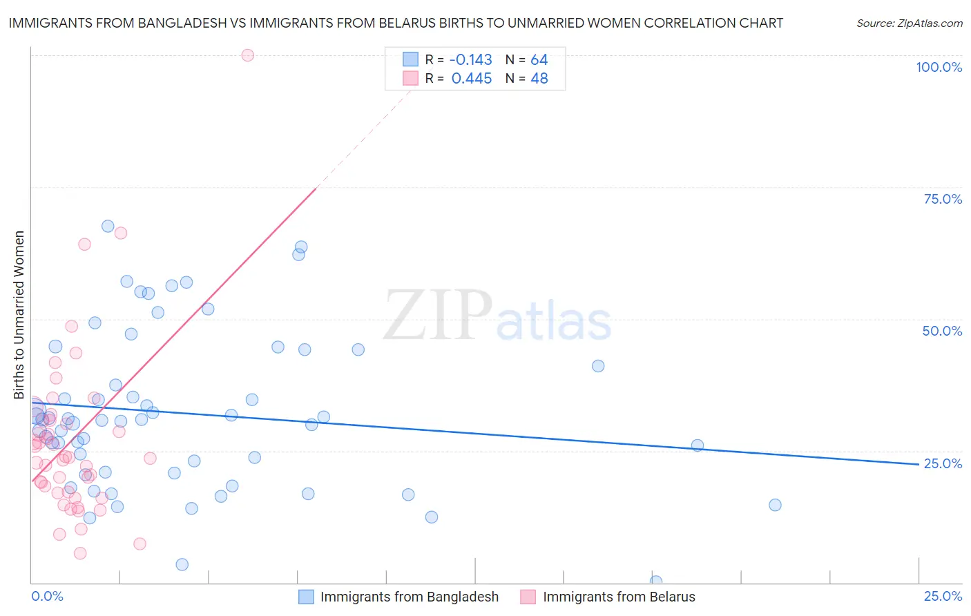 Immigrants from Bangladesh vs Immigrants from Belarus Births to Unmarried Women