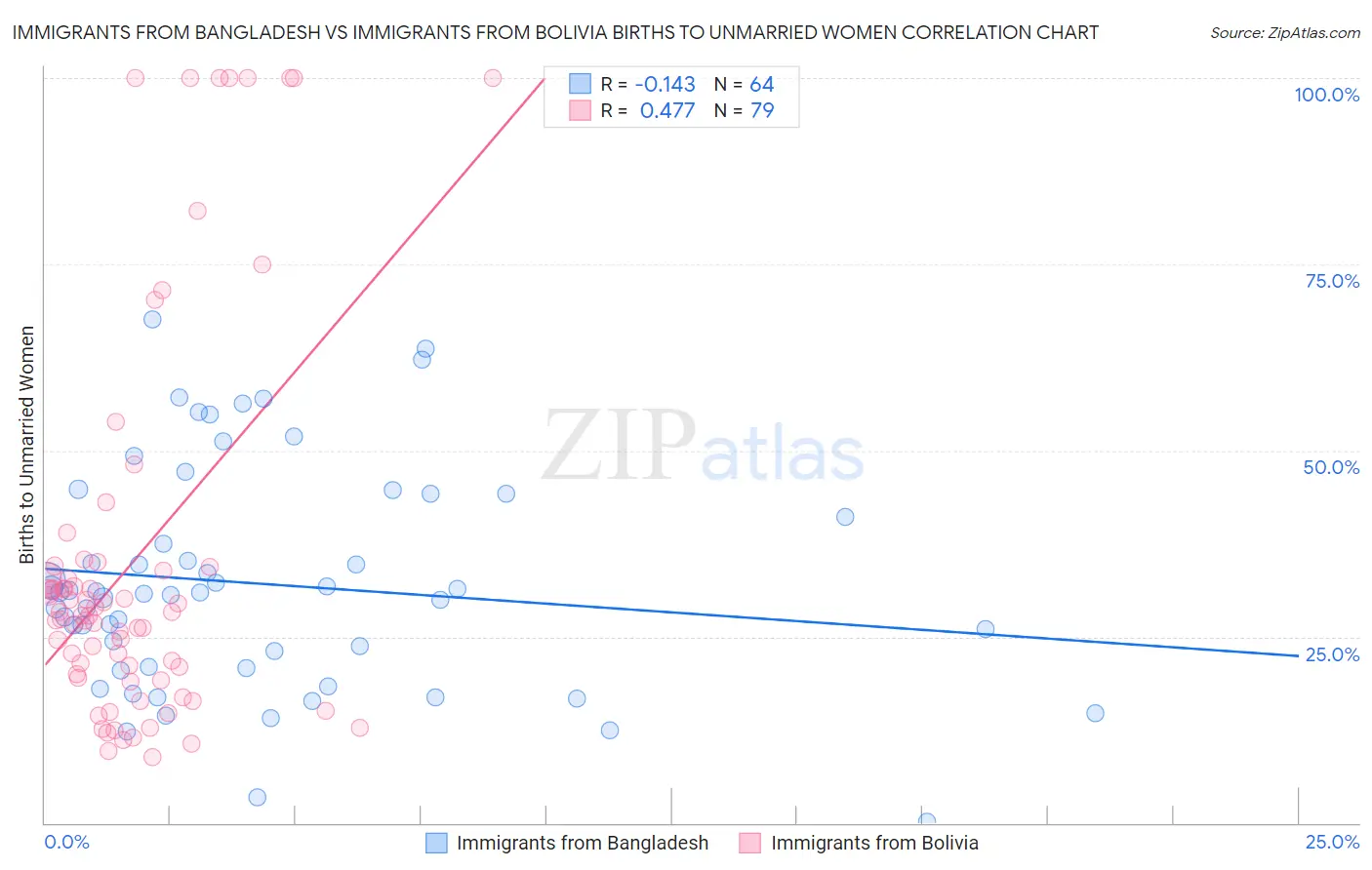 Immigrants from Bangladesh vs Immigrants from Bolivia Births to Unmarried Women