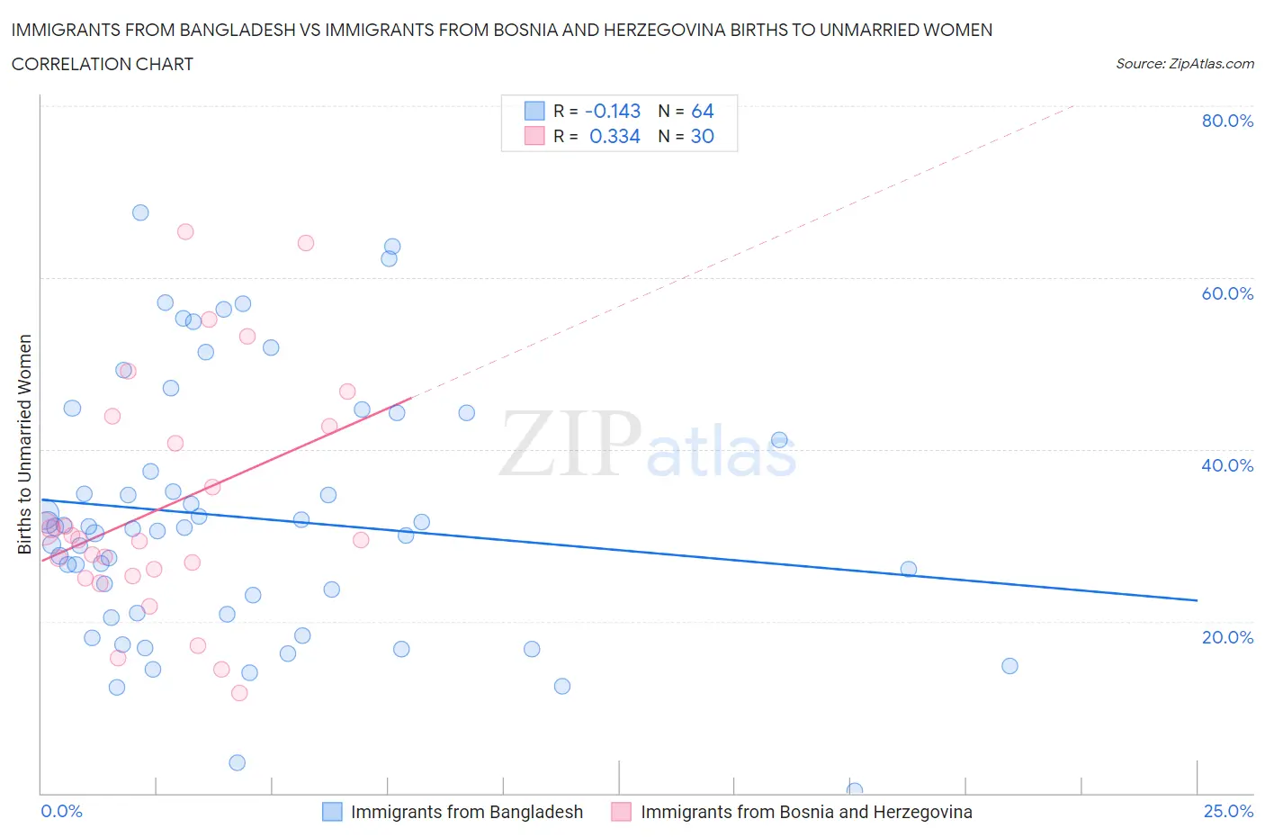 Immigrants from Bangladesh vs Immigrants from Bosnia and Herzegovina Births to Unmarried Women