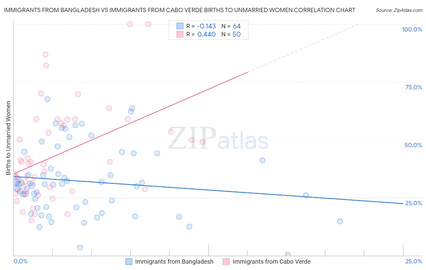 Immigrants from Bangladesh vs Immigrants from Cabo Verde Births to Unmarried Women