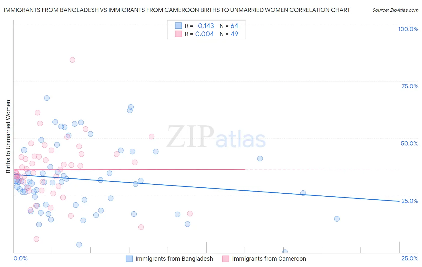 Immigrants from Bangladesh vs Immigrants from Cameroon Births to Unmarried Women