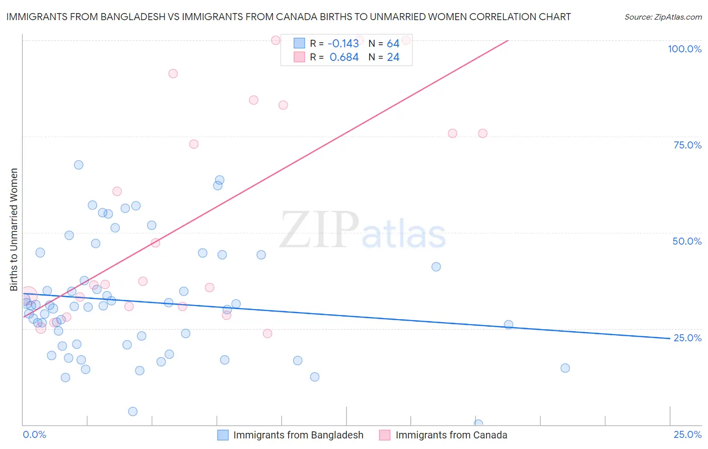 Immigrants from Bangladesh vs Immigrants from Canada Births to Unmarried Women