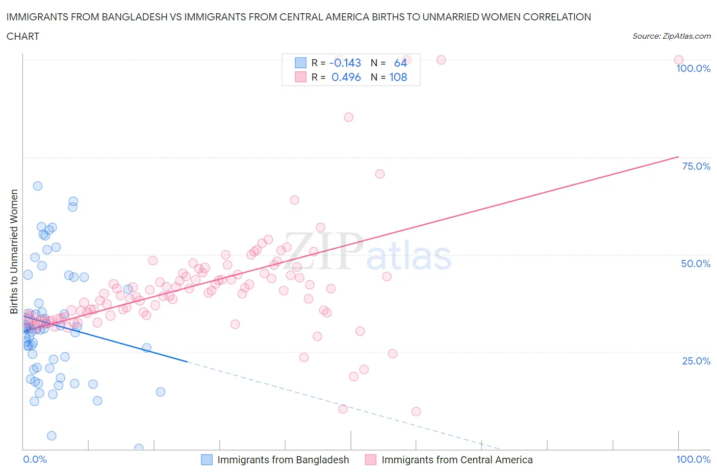 Immigrants from Bangladesh vs Immigrants from Central America Births to Unmarried Women