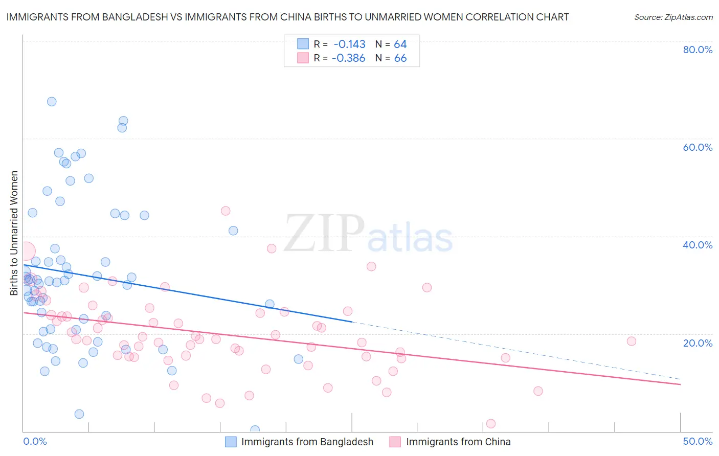 Immigrants from Bangladesh vs Immigrants from China Births to Unmarried Women