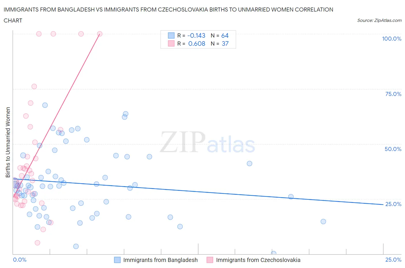 Immigrants from Bangladesh vs Immigrants from Czechoslovakia Births to Unmarried Women