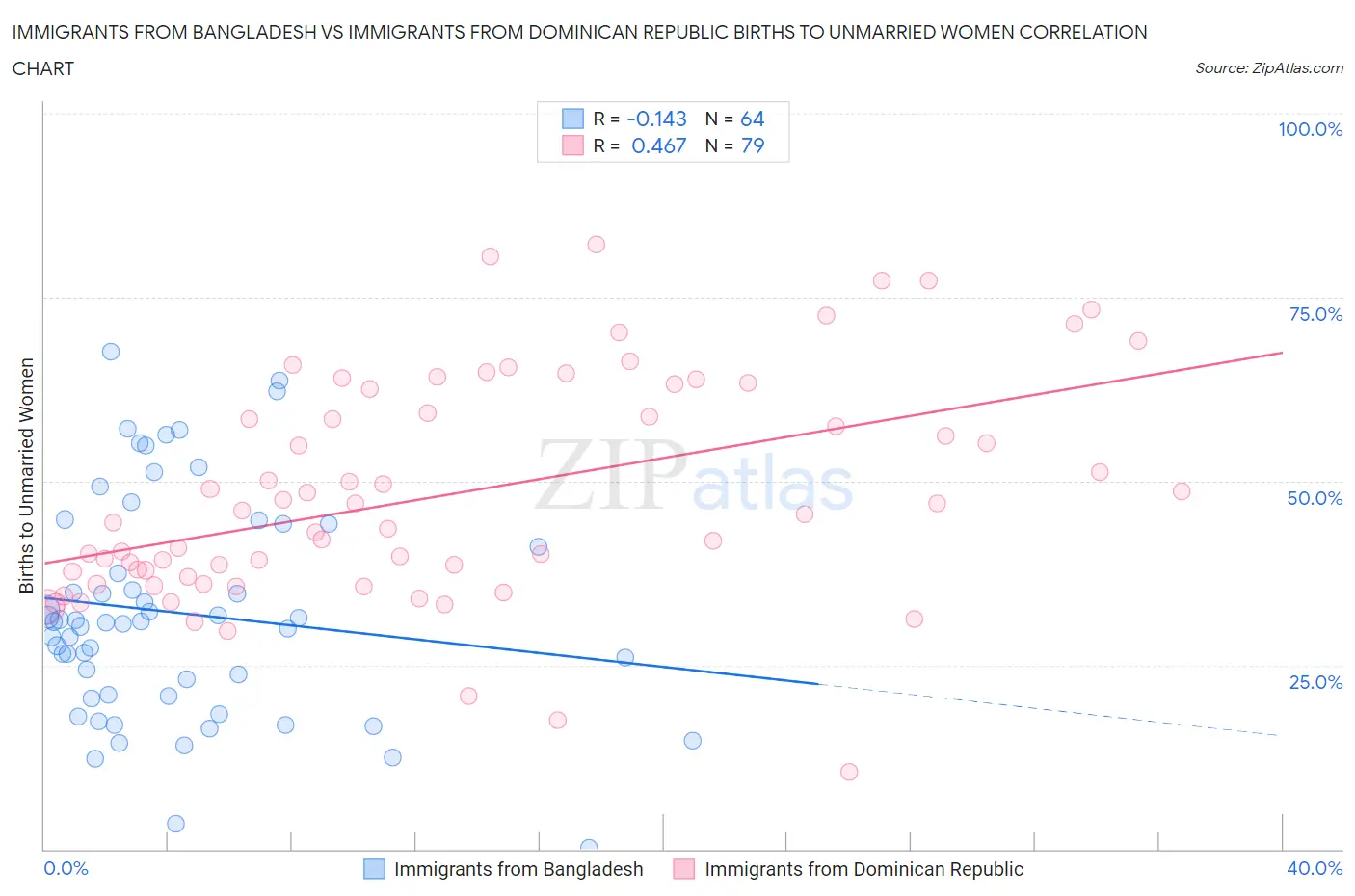 Immigrants from Bangladesh vs Immigrants from Dominican Republic Births to Unmarried Women