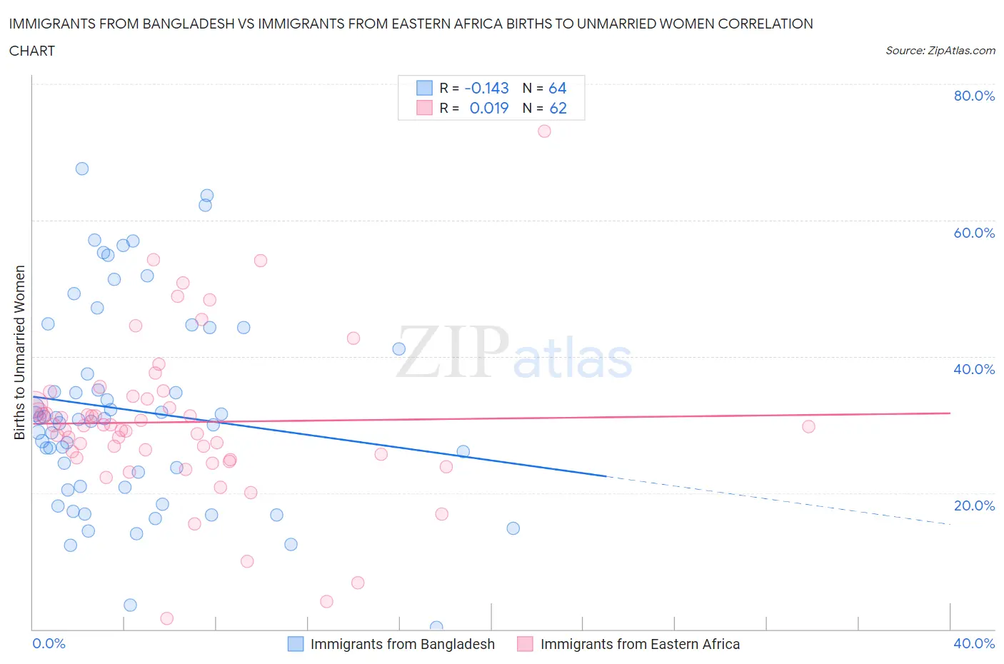 Immigrants from Bangladesh vs Immigrants from Eastern Africa Births to Unmarried Women