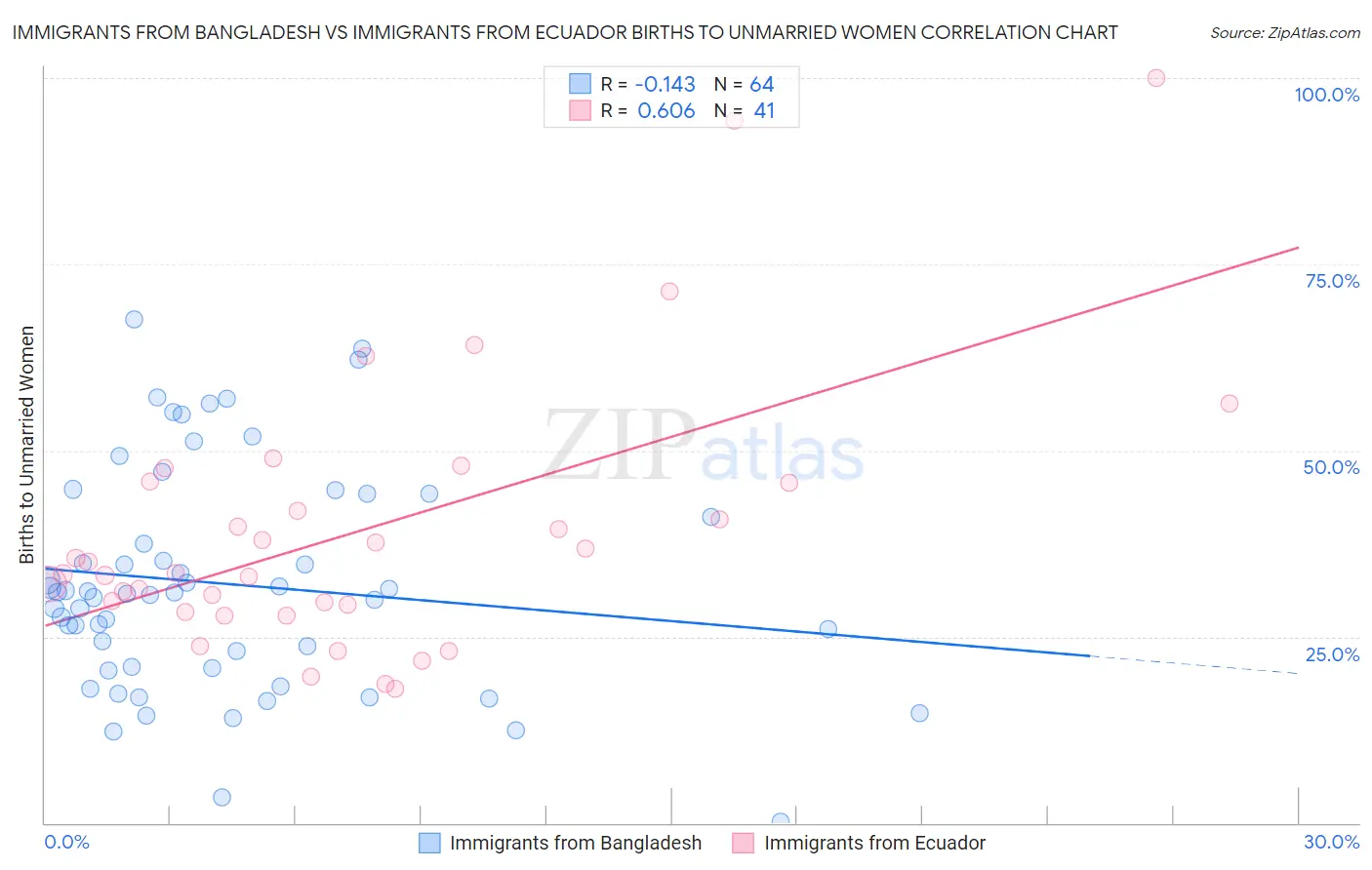 Immigrants from Bangladesh vs Immigrants from Ecuador Births to Unmarried Women