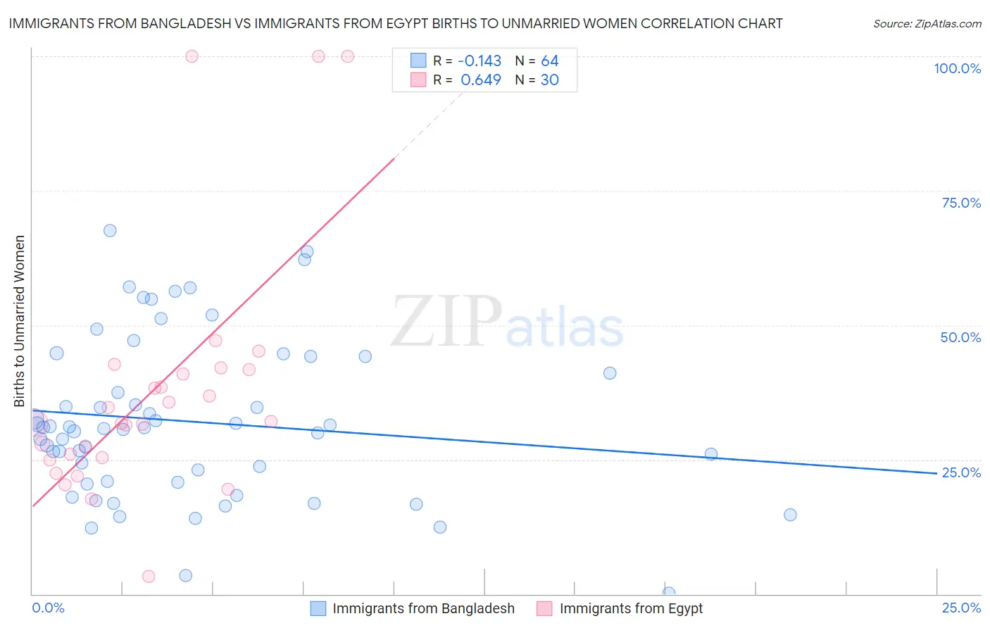 Immigrants from Bangladesh vs Immigrants from Egypt Births to Unmarried Women