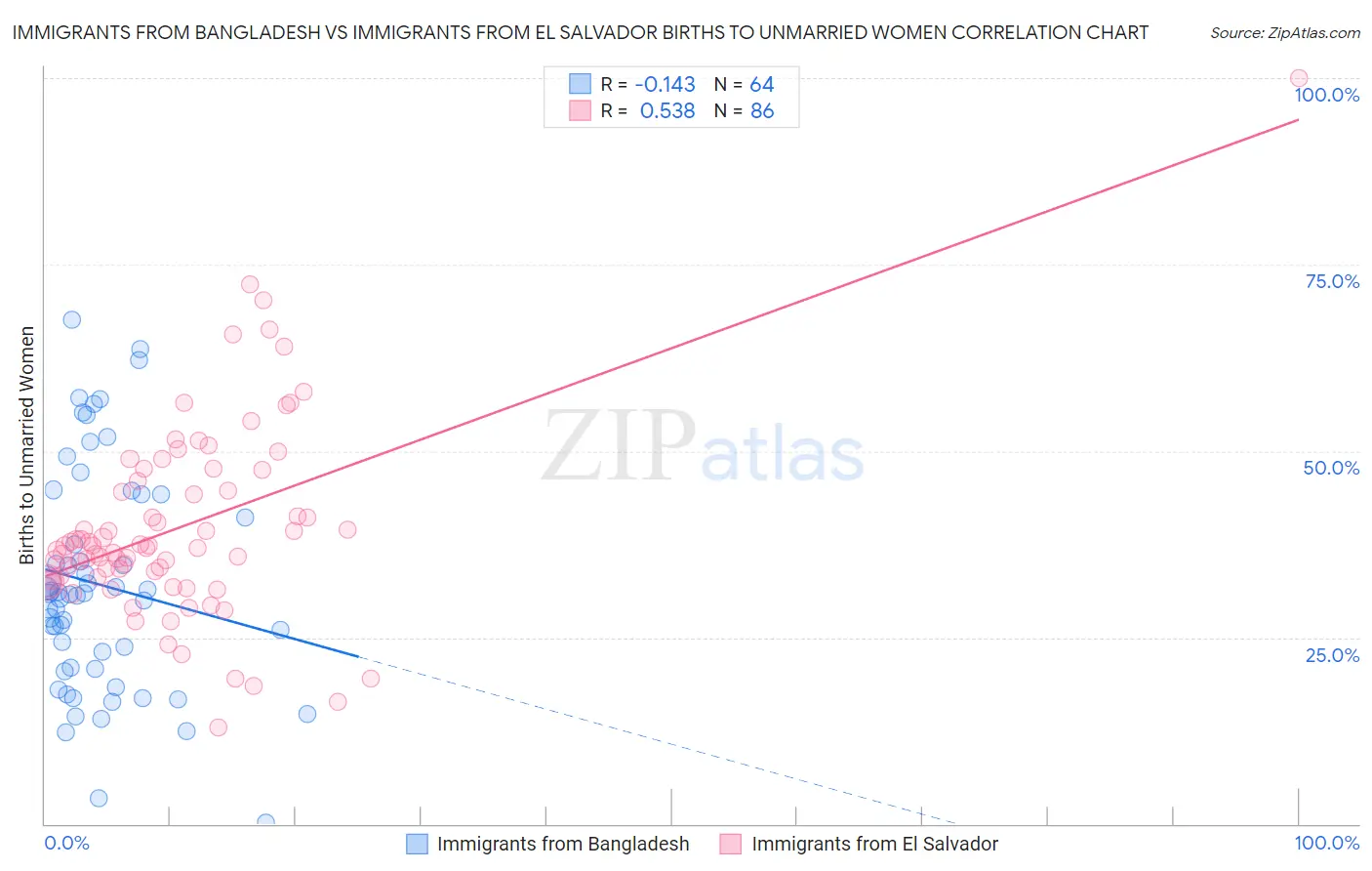 Immigrants from Bangladesh vs Immigrants from El Salvador Births to Unmarried Women